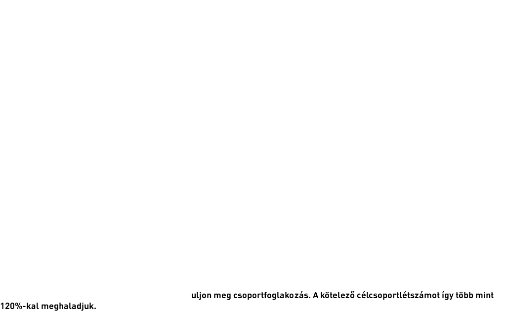 PROJEKT MŰSZAKI-SZAKMAI TARTALMA ÉS EREDMÉNYEI A pályázat céljaihoz kapcsolódó rendezvények szervezése, megrendezése és lebonyolítása Az alábbi pályázat céljaihoz kapcsolódó rendezvények szervezését tervezzük: nyitó rendezvény sportnap - uszoda egészségnap családi nap sporthét zárórendezvény Az eredmények alátámasztására a rendezvényeken készített fotók, jelenléti ívek és a rendezvényekről készített beszámolók szolgálnak. Csoportos mfoglalkozáson részt vett személyek száma A projekt során a következő témákban tervezünk csoportos(max.20 fő/alkalom) foglalkozásokat: szexuáliséletre nevelés környezetvédelem közös készülődés az ünnepekre bizalmi vagyonkezelés támogatott lakhatás önérvényesítés és támogatott döntéshozatal érzékenyítő foglalkozás Ügyelünk arra, hogy havi egy alkalommal valósuljon meg csoportfoglakozás. A kötelező célcsoportlétszámot így több mint 120%-kal meghaladjuk.